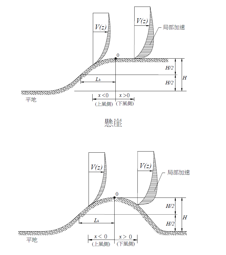 地形參數示意圖